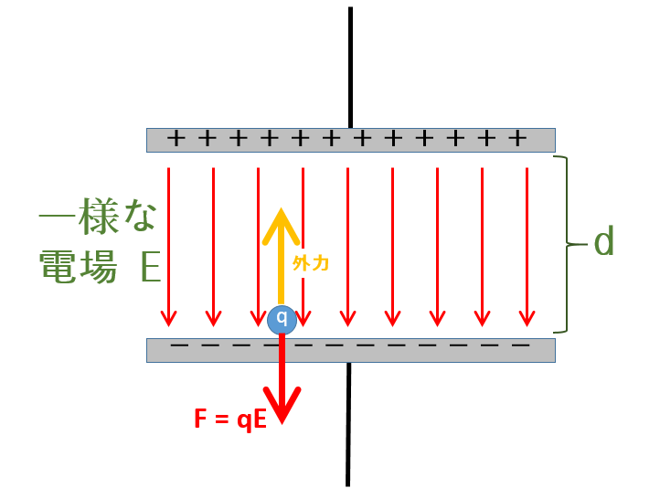 これで完璧！一様な電場と電位の関係 | Koko物理 | KoKo物理