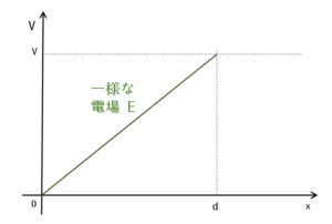 これで完璧！一様な電場と電位の関係 | KoKo物理